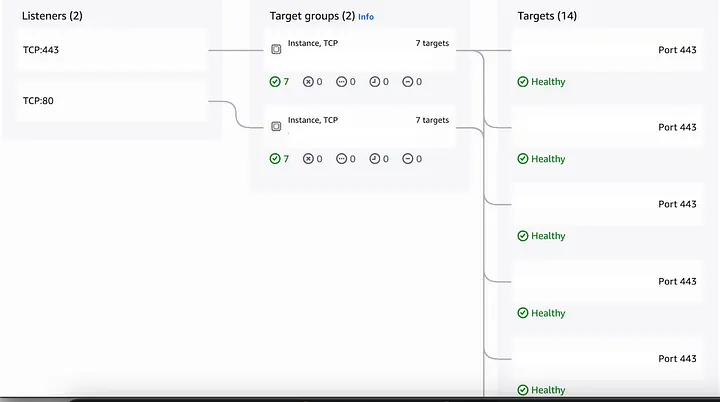 Migrar de NLB a ALB en AWS
